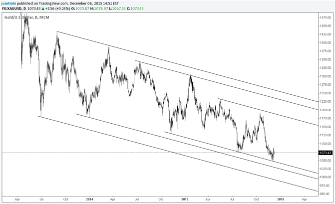 Gold Holding  Up at Downtrend Support