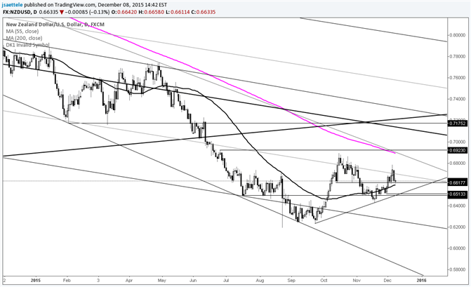 NZD/USD .6500+- May Provide Support