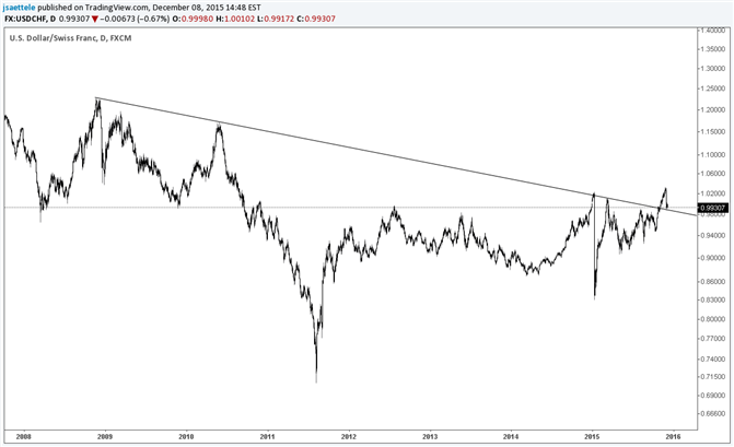 USD/CHF Long Term Resistance Line Turned Support (so far)