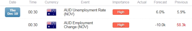 AUD/USD Nov. Advance at Risk on Dismal Australia Employment Report