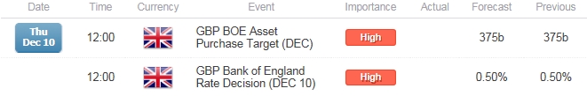 Broadening BoE Dissent to Spark Larger GBP/USD Recovery