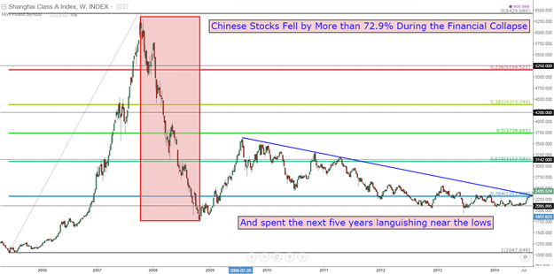 Chinese Stocks Are In a Massive Bear Flag and This is How We Got Here