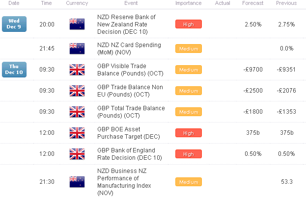 GBP/NZD Rebound in Jeopardy as RBNZ/BOE Rate Decisions Loom