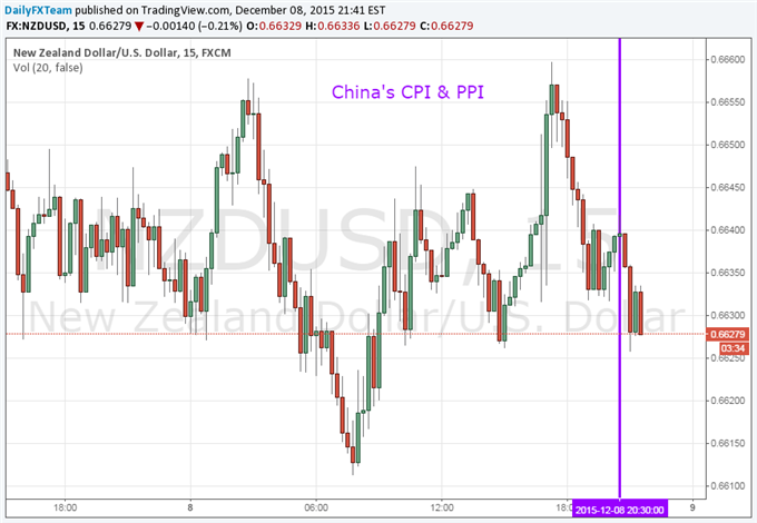 NZD/USD Steady as Chinese CPI Data Expands