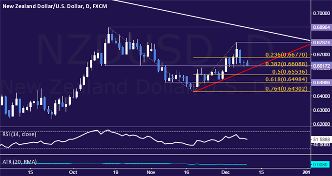 NZD/USD Technical Analysis: Waiting for RBNZ to Offer Clarity