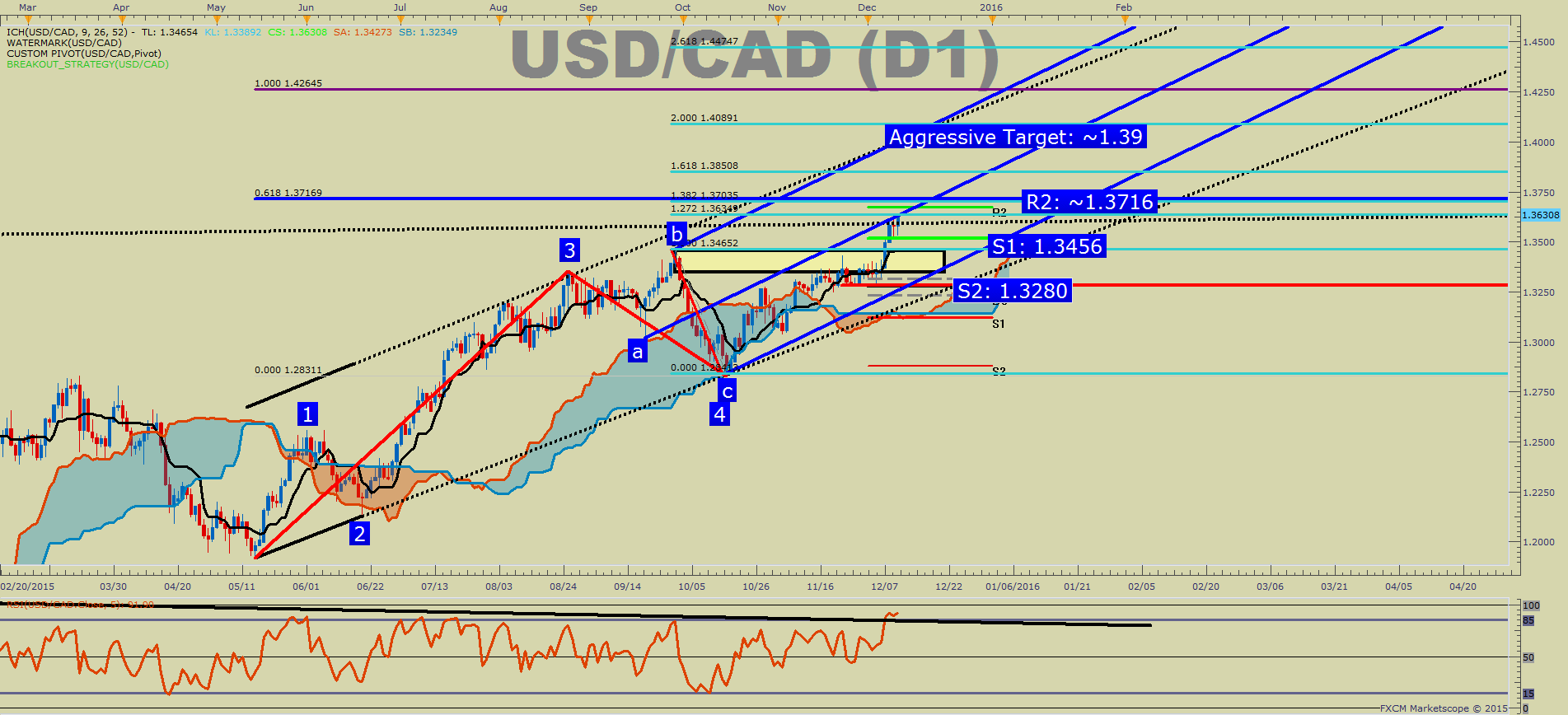 usd-cad-technical-analysis-oil-s-bearish-momentum-could-bring-1-3700