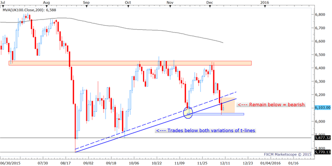 FTSE 100 – Relative Weakness Makes It Preferred Target for Short-sellers