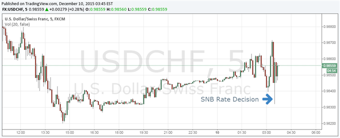 Swiss Franc Little Changed After SNB Opts For Status Quo