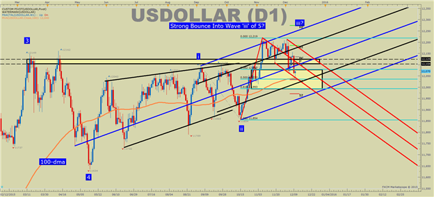 US DOLLAR Technical Analysis: Correction Lower Running Out of Steam?
