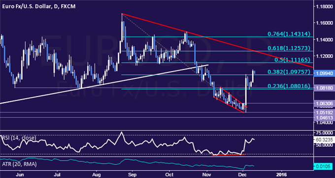 EUR/USD Technical Analysis: Resistance Now Above 1.11