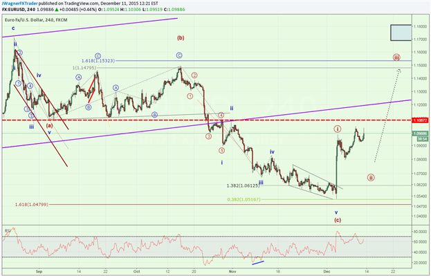 Buy or Sell: EUR/USD Prepares for FOMC Meeting 