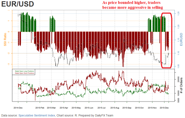 Buy or Sell: EUR/USD Prepares for FOMC Meeting 