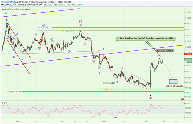 Buy or Sell: EUR/USD Prepares for FOMC Meeting 