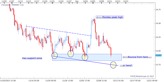 Silver Prices – Down-trend Persists, But Support Provides Warning to Shorts