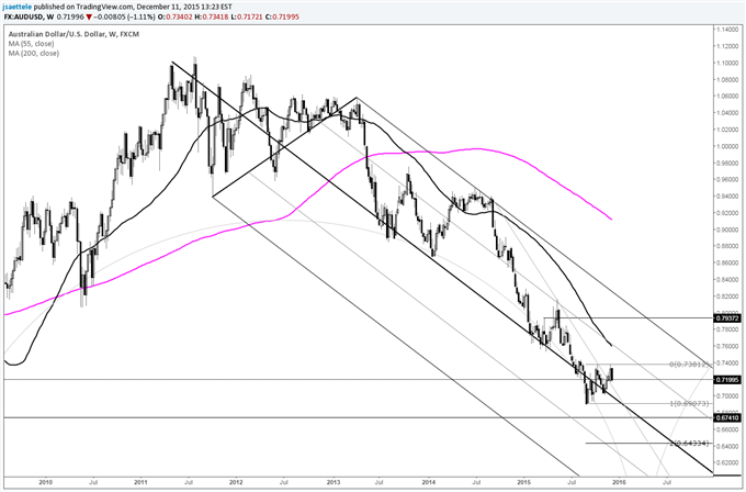 USD/JPY Reverses November Breakout; Working on Yearly Doji