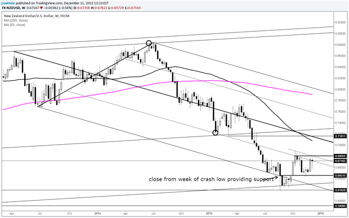 USD/JPY Reverses November Breakout; Working on Yearly Doji