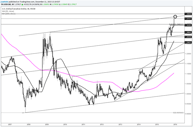 USD/JPY Reverses November Breakout; Working on Yearly Doji