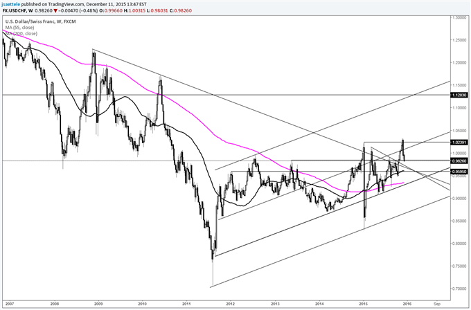 USD/JPY Reverses November Breakout; Working on Yearly Doji