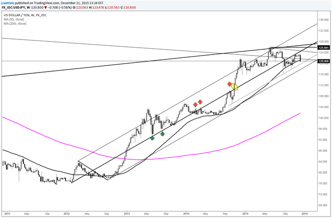 USD/JPY Reverses November Breakout; Working on Yearly Doji