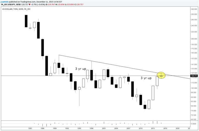 USD/JPY Reverses November Breakout; Working on Yearly Doji