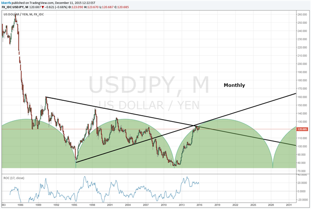 Price & Time: USD/JPY – The Big Picture Tea Leaves
