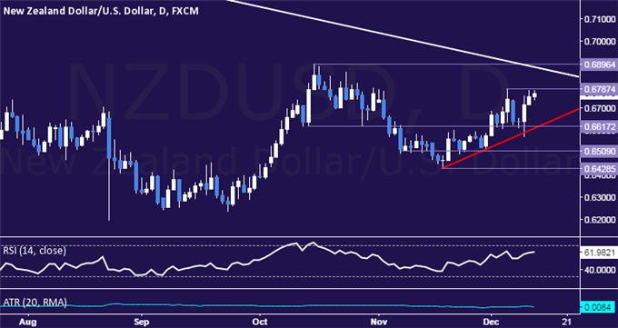 NZD/USD Technical Analysis: Short Trade Setup Sought