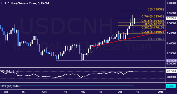 USD/CNH Technical Analysis: Trying to Break August Top