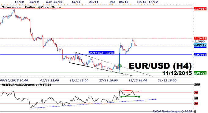 EuroDollar (eurusd) : Formation d'un support pivot décisif à 1.0925$