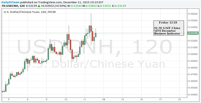 Will the Chinese Yuan Stop Falling in the Week Ahead?