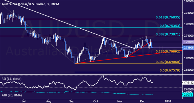 AUD/USD Technical Analysis: Partial Profit Booked on Short