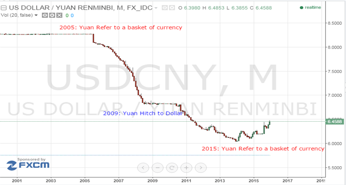 China's Central Bank Prepares Yuan for Fed Hike, Dollar De-Peg