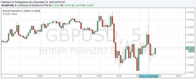 GBP/USD Little Changed as UK Inflation Edges Back Above Zero