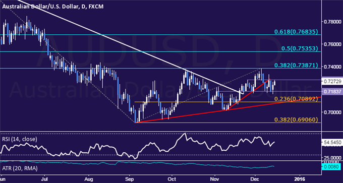 AUD/USD Technical Analysis: Short Position Re-Established