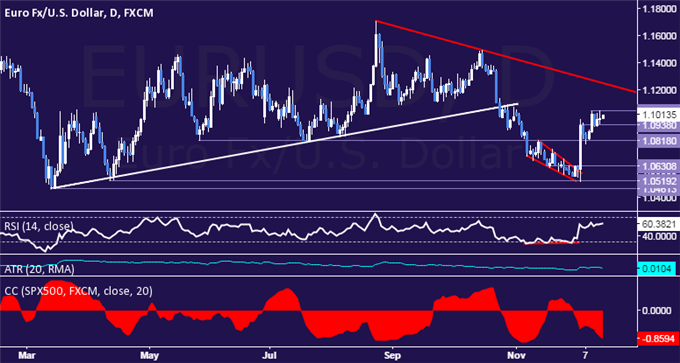 EUR/USD Technical Analysis: Marking Time as FOMC Looms