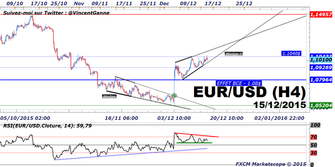 EuroDollar (eurusd) : Après l'effet BCE, 