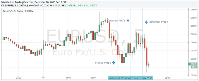 Euro Little Changed After Mixed December Markit Eurozone PMI