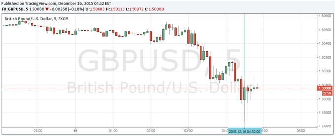 GBP/USD Little Changed After Jobless Rate Falls as Fed Looms Large