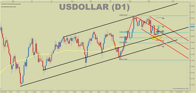 US Dollar Technical Analysis: Priced-In Rate Hike Keeps USD Steady