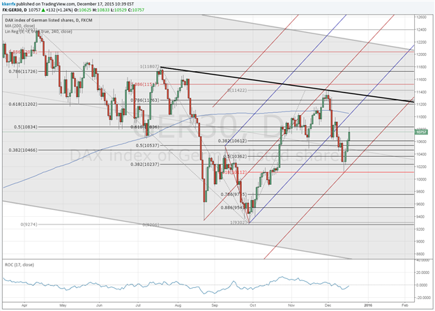 Price & Time: DAX – Was Monday the Retest?