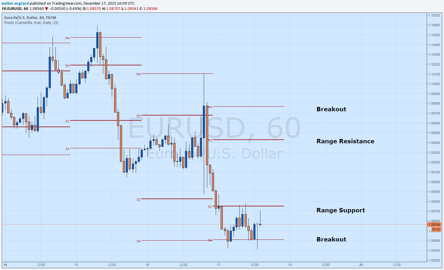 EUR/USD Attempts to Breakout Lower