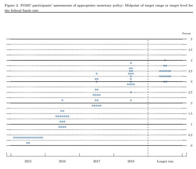 Federal Reserve Dot Plot December 2015