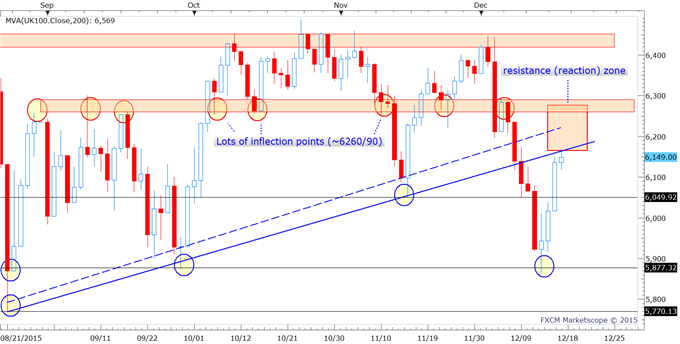 FTSE 100: Powers Higher Following Fed Hike, Faces Resistance Just Ahead