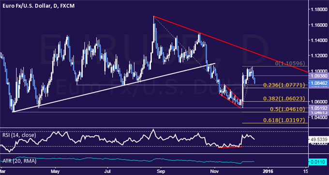 EUR/USD Technical Analysis: Euro Drops to Two-Week Low