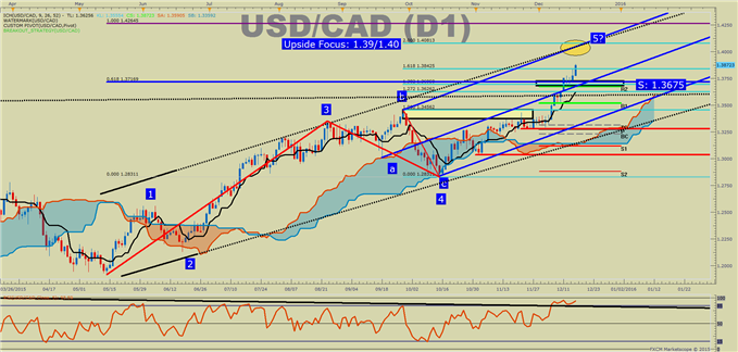 USD/CAD Technical Analysis: Catching The Falling Knife of CAD Futile for Now