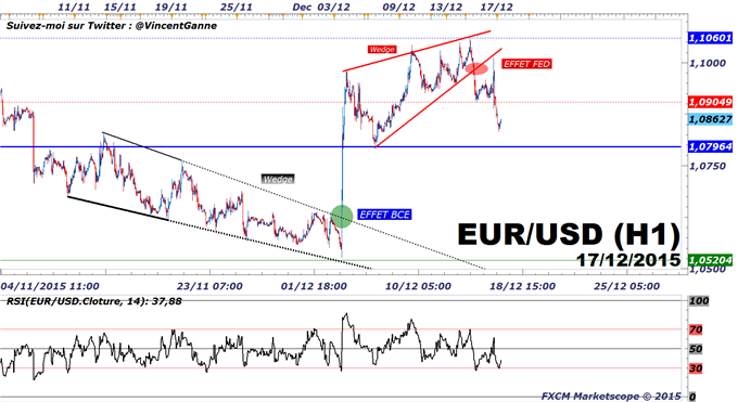 EuroDollar (eurusd) : la stratégie de 
