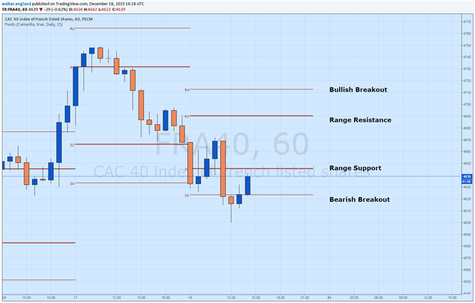 CAC40 Attempts to Break Lower