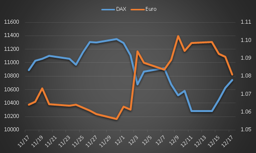 DAX 30: The Euro, the Force Is Strong With This One