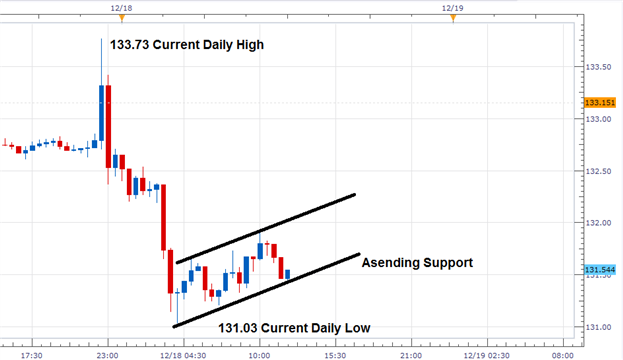 EUR/JPY Consolidates in a Bear Flag