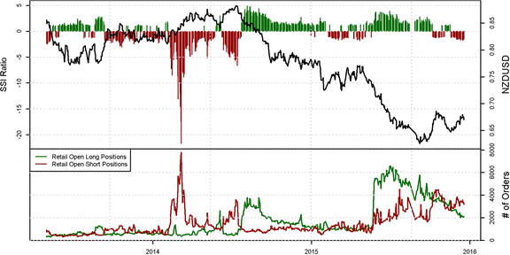 SSI FXCM : Le positionnement des traders sur la paire NZD/USD au vendredi 18 septembre 2015
