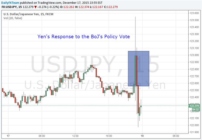 USD/JPY Rises, Then Drops After Bank of Japan Policy Decision